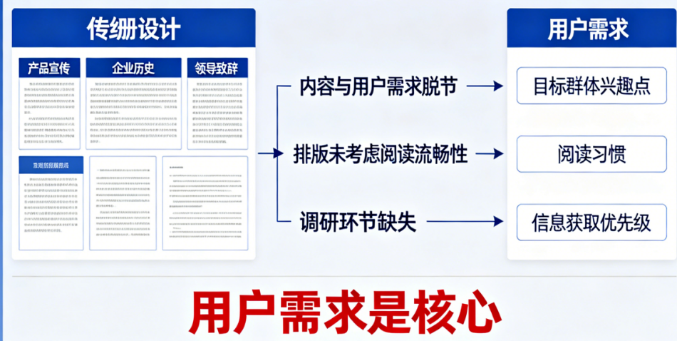 画册设计为什么总忽略用户需求？这4个原因很现实