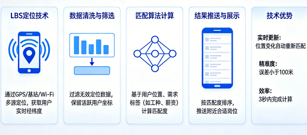 同城匹配怎么实现？劳务APP的LBS技术详解