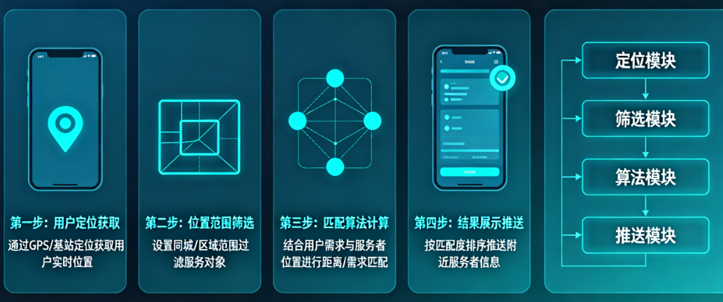 同城匹配怎么实现？劳务APP的LBS技术详解