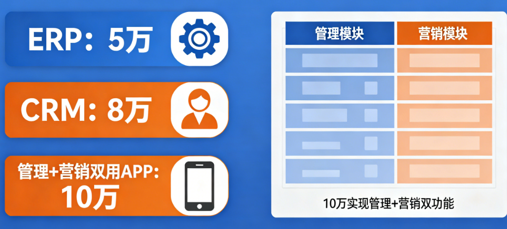 花5万上ERP,花8万上CRM,不如花10万做一个“管理+营销”双用APP