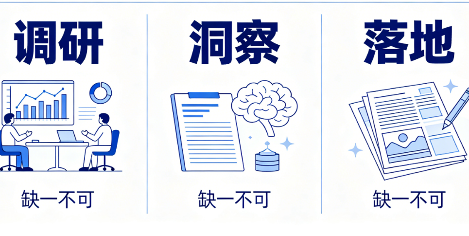 画册内容优化三步法：调研-洞察-落地，缺一不可