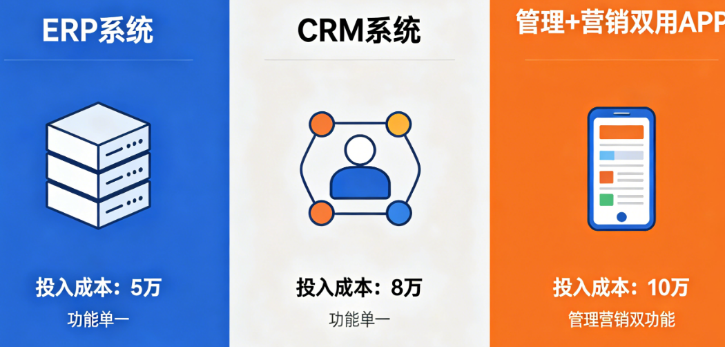 花5万上ERP,花8万上CRM,不如花10万做一个“管理+营销”双用APP