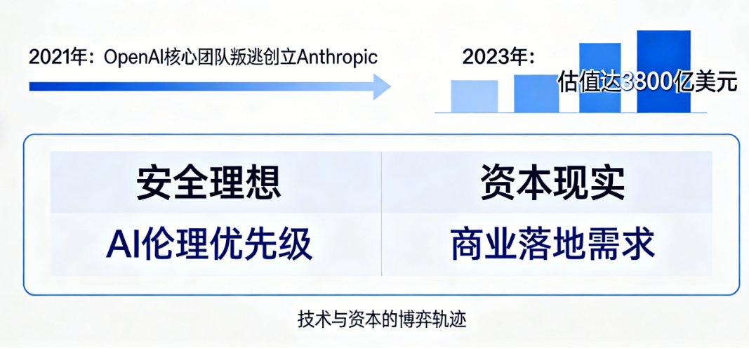 安全理想让步资本现实:Anthropic从OpenAI叛逃者到3800亿估值第三极的进化与妥协
