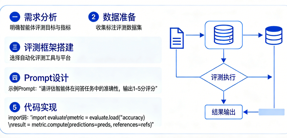 手把手教你搭建智能体自动化评测流水线：含Prompt与代码示例