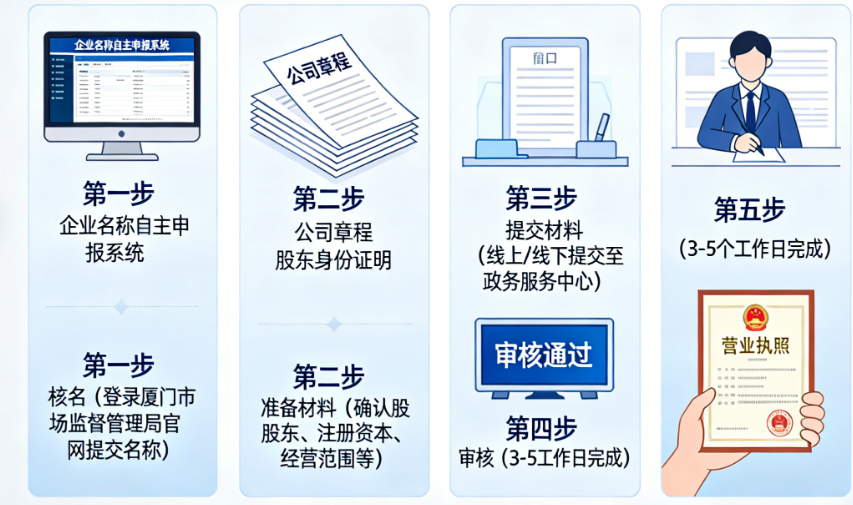 新手在厦门注册公司：流程、费用、注意点全整理
