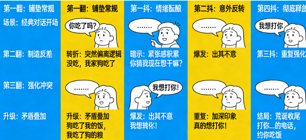 周星驰的包袱为啥好笑？拆解无厘头台词的