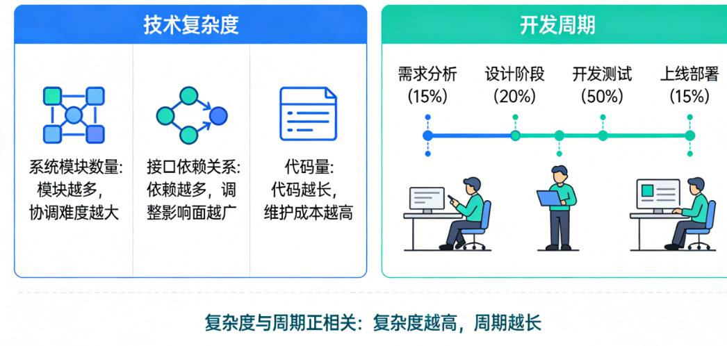 如何向外行领导解释“技术复杂度”和“开发周期”？