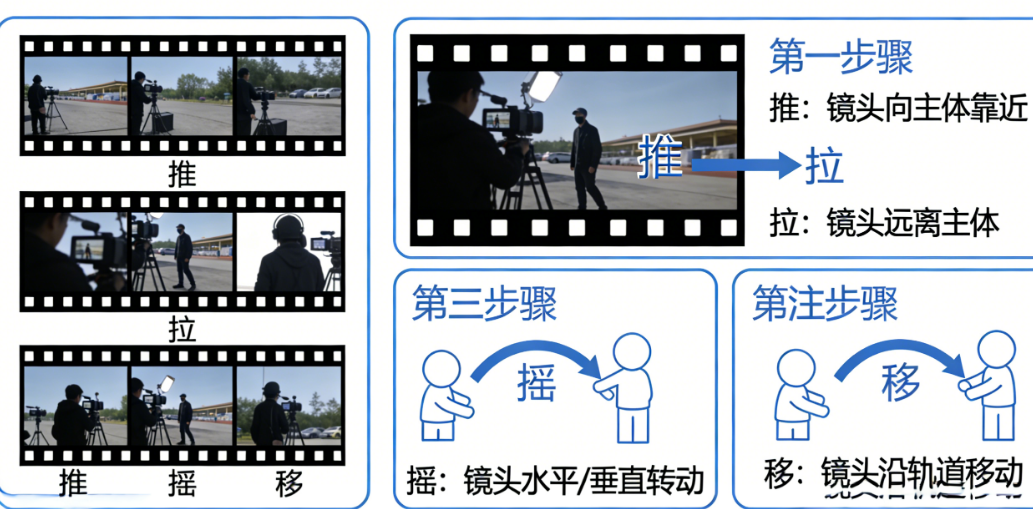 分镜看不懂?教你一招,1分钟学会在分镜稿里标注推拉摇移!