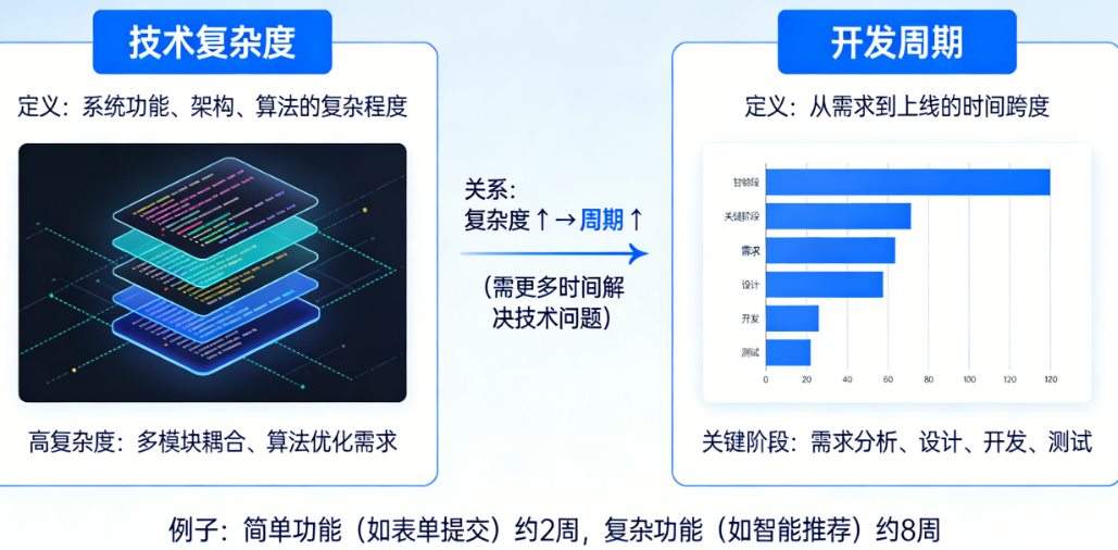 如何向外行领导解释“技术复杂度”和“开发周期”？