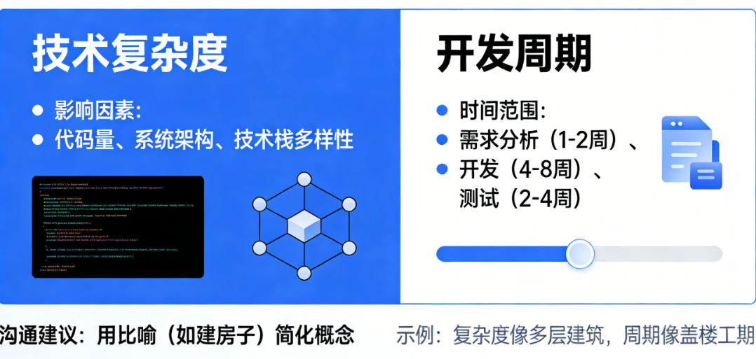 如何向外行领导解释“技术复杂度”和“开发周期”？