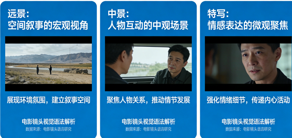 镜头之眼:深度解析远景、中景、特写在电影叙事中的视觉语法