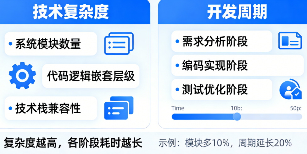 如何向外行领导解释“技术复杂度”和“开发周期”？