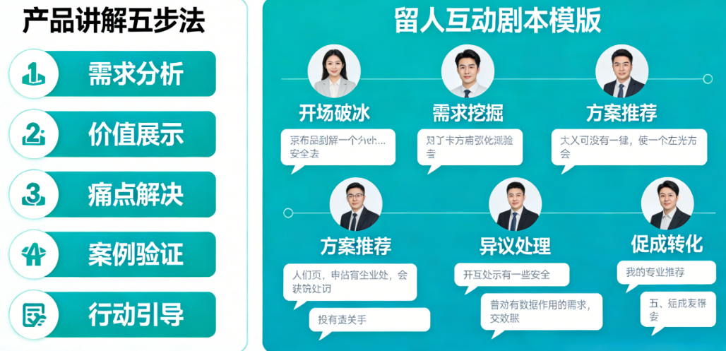 彻底解决转化难题:产品讲解五步法+留人互动剧本模版