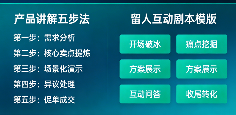 彻底解决转化难题:产品讲解五步法+留人互动剧本模版