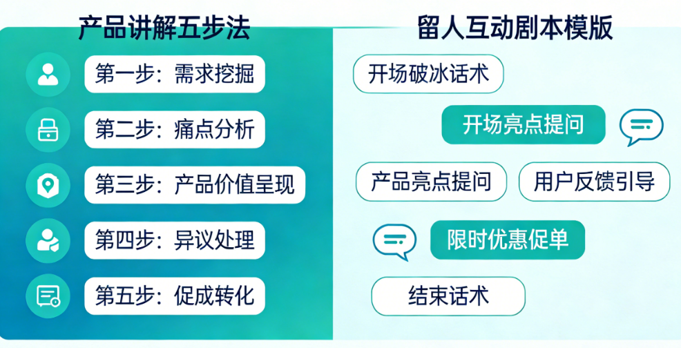 彻底解决转化难题:产品讲解五步法+留人互动剧本模版