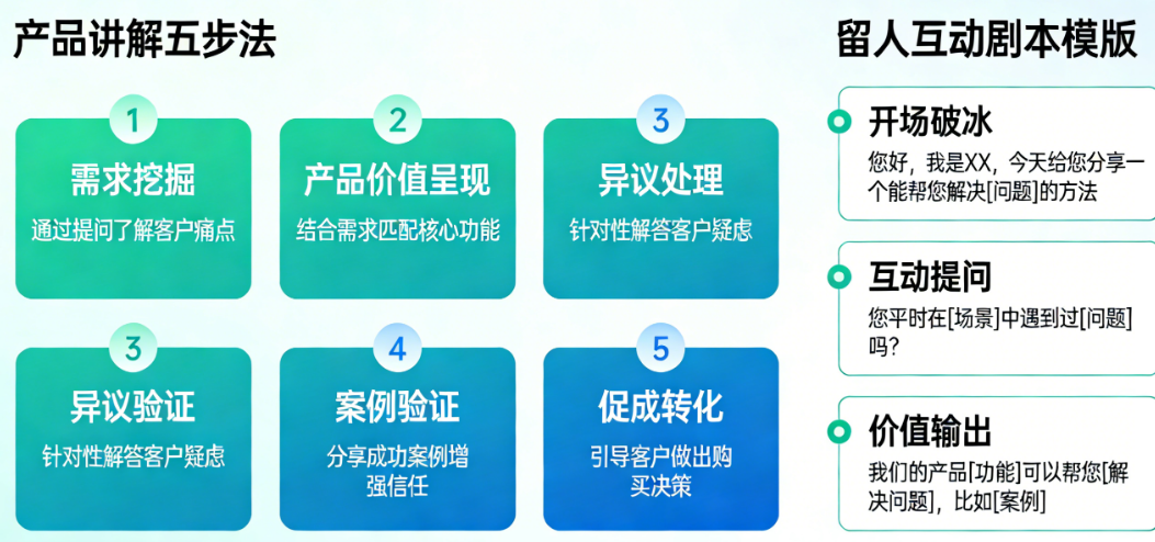 彻底解决转化难题:产品讲解五步法+留人互动剧本模版