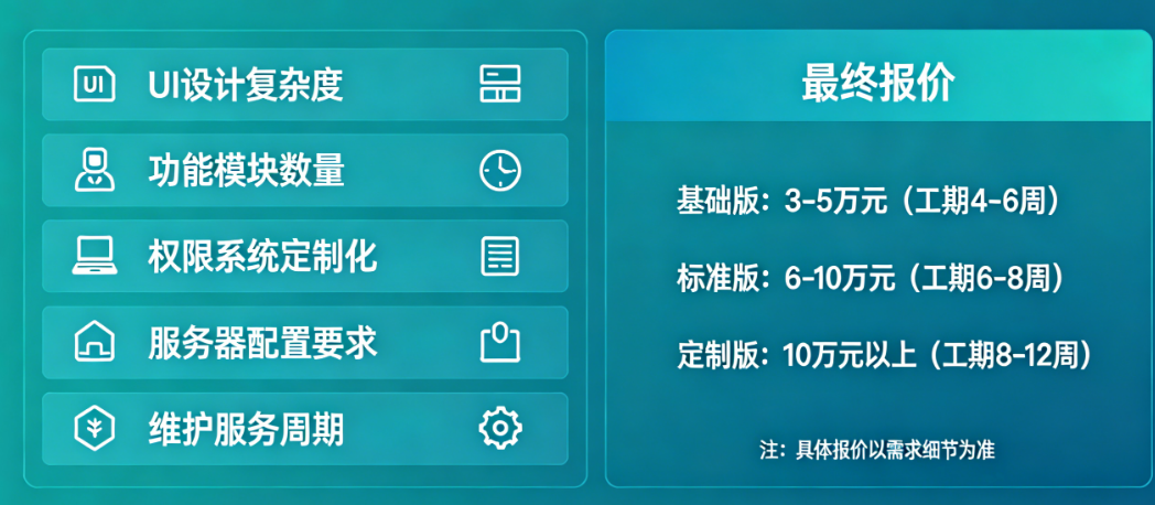 你的学校网站预算去哪儿了？从UI到权限，5个核心因素决定最终报价（附工期估算）
