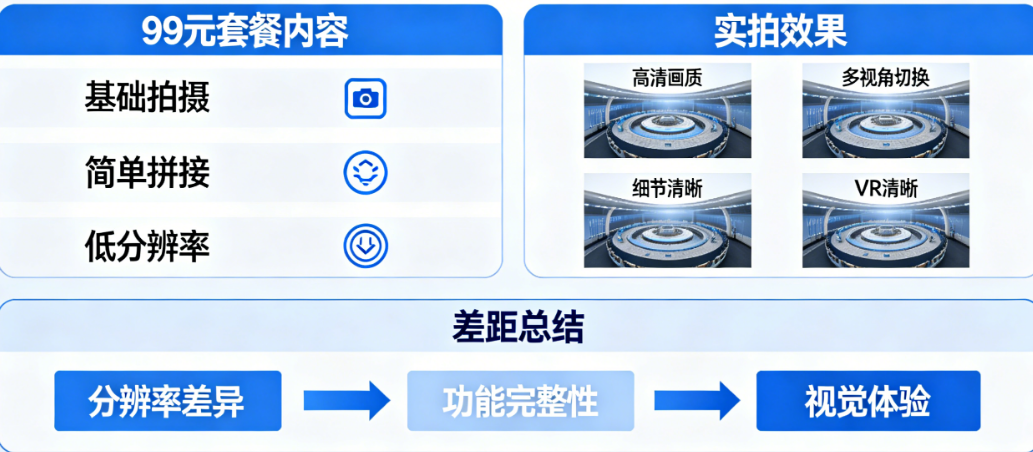淘宝VR全景制作大起底:99元套餐到底能不能用?实拍对比告诉你差距