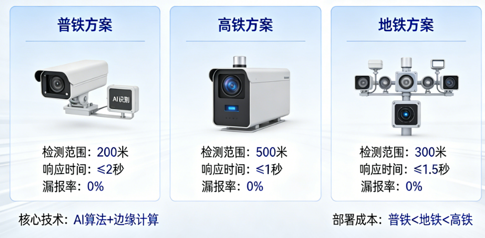 别让监控沦为摆设!轨道异物识别系统如何做到秒级响应、零漏报?附普铁/高铁/地铁方案对比