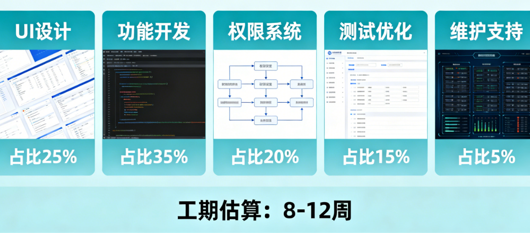 你的学校网站预算去哪儿了？从UI到权限，5个核心因素决定最终报价（附工期估算）