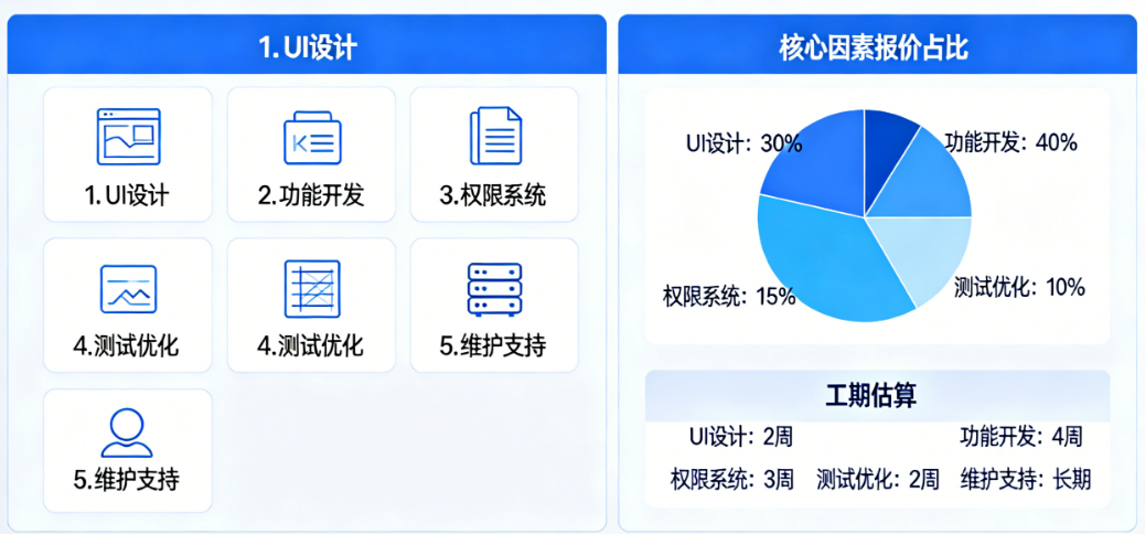 你的学校网站预算去哪儿了？从UI到权限，5个核心因素决定最终报价（附工期估算）