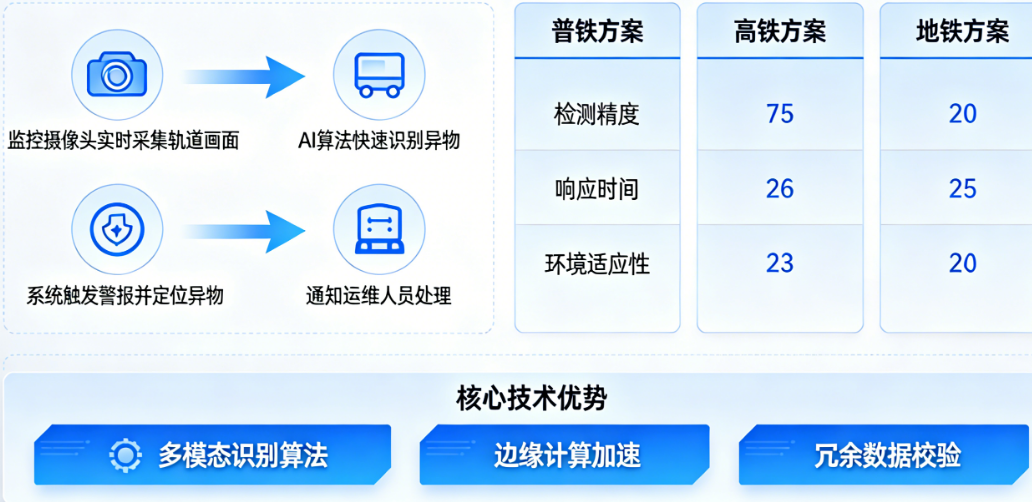 别让监控沦为摆设!轨道异物识别系统如何做到秒级响应、零漏报?附普铁/高铁/地铁方案对比