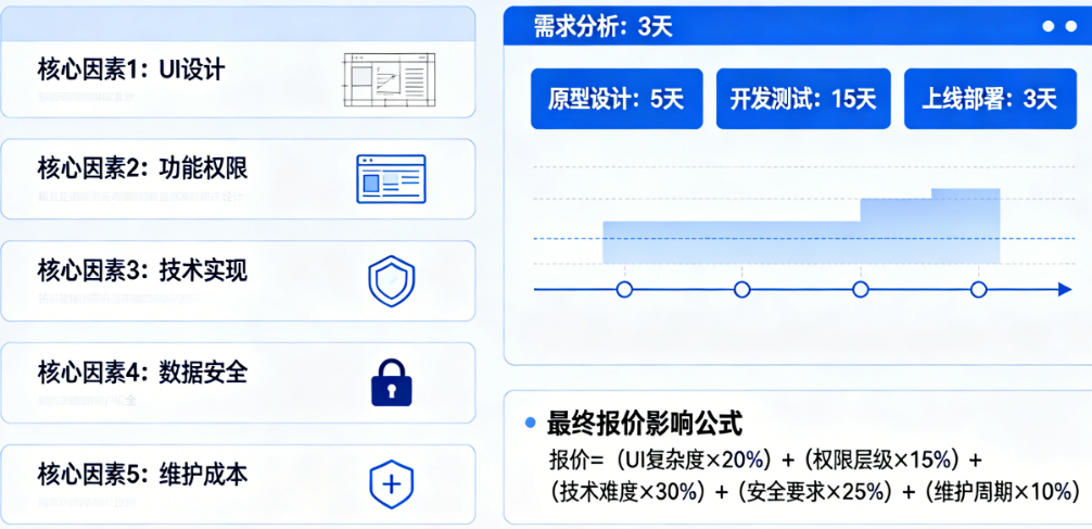 你的学校网站预算去哪儿了？从UI到权限，5个核心因素决定最终报价（附工期估算）