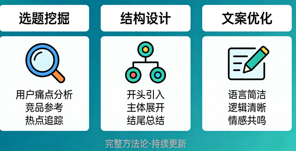 从0到1搭建脚本库：选题挖掘、结构设计、文案优化的完整方法论