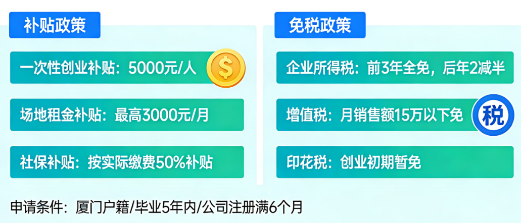 大学生在厦门创业注册公司，这些补贴和免税政策你知道吗？
