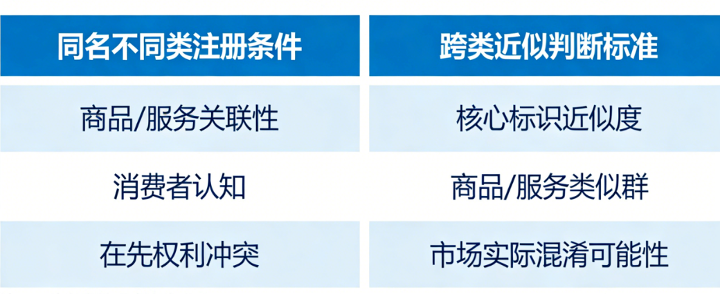 同名不同类能注册吗?关于跨类近似你必须知道的规则