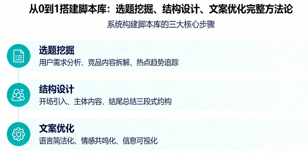 从0到1搭建脚本库：选题挖掘、结构设计、文案优化的完整方法论