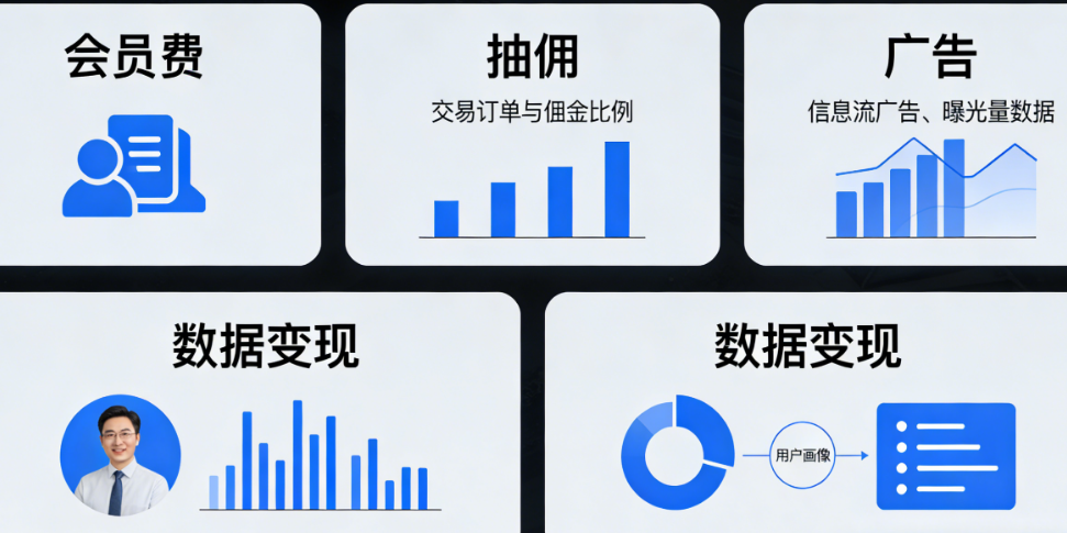 会员费、抽佣、广告、数据变现：商盟APP的四大核心收入来源拆解