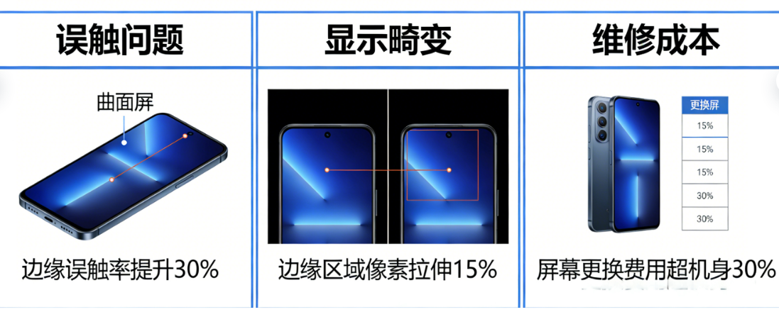 曲面设计虽好,但这些“坑”你必须知道:误触、畸变、维修成本全解析