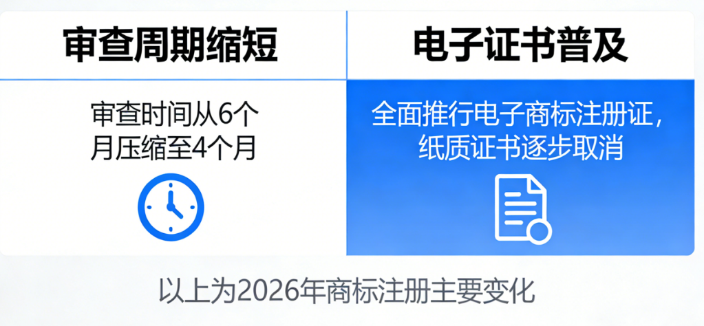 2026商标注册新规：审查周期缩短、电子证书普及，这些变化要知道