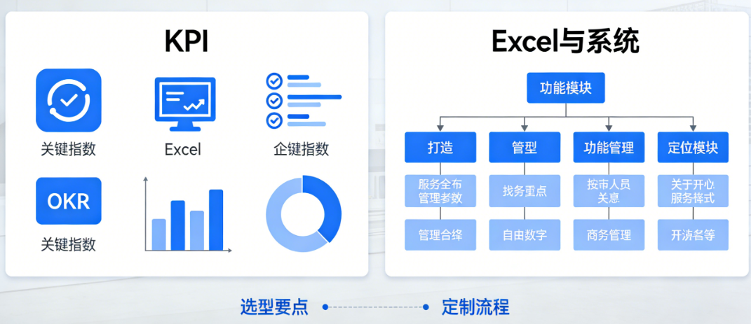 KPI还是OKR？Excel还是系统？——企业绩效管理数字化转型的选型与定制指南