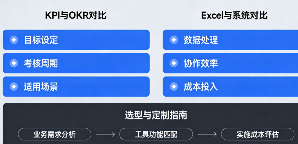 KPI还是OKR？Excel还是系统？——企业绩效管理数字化转型的选型与定制指南