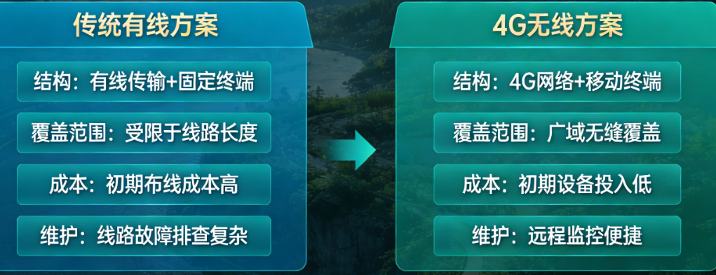森林防火广播怎么建?从传统有线到4G无线的完整方案对比与选型指南