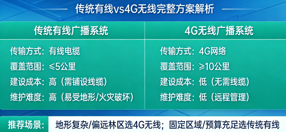 森林防火广播怎么建?从传统有线到4G无线的完整方案对比与选型指南
