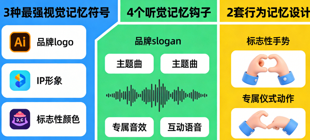 服务商提供文化创意服务 3种最强视觉记忆符号+4个听觉记忆钩子+2套行为记忆设计，让粉丝彻底记住你