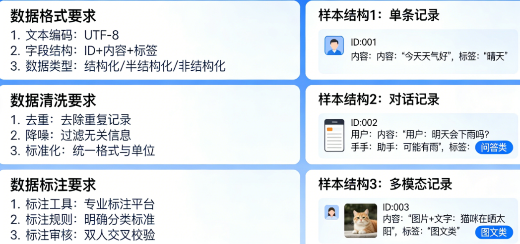 微调数据怎么准备？数据格式、清洗、标注的6项关键要求与3类样本结构全解析