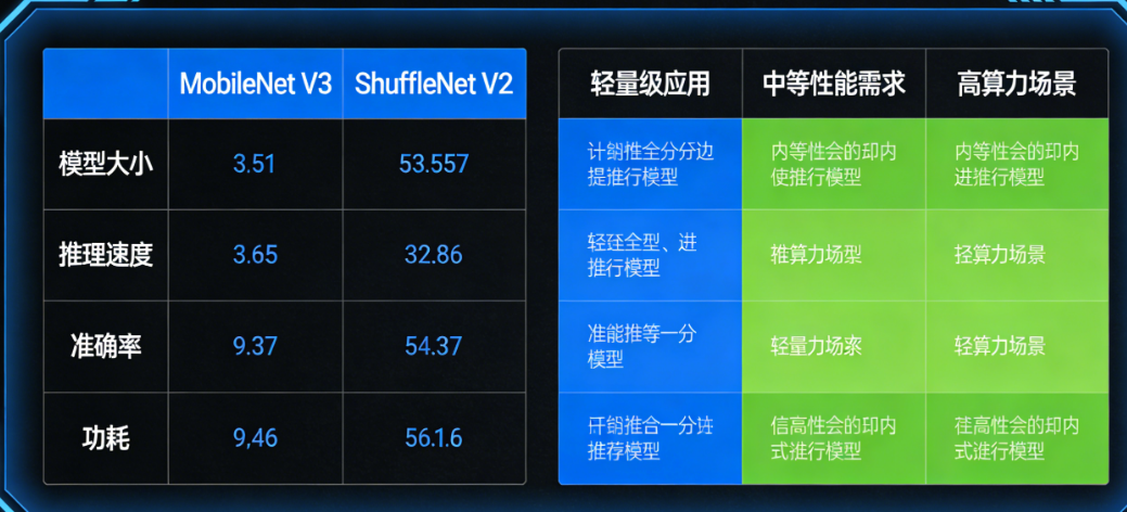 MobileNet V3 vs ShuffleNet V2:移动端部署的4项关键指标与3类场景选型建议