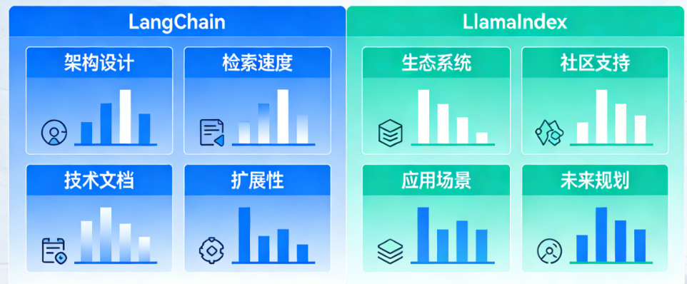 LangChain vs LlamaIndex 2026：从架构、检索速度到生态的8个维度深度对比