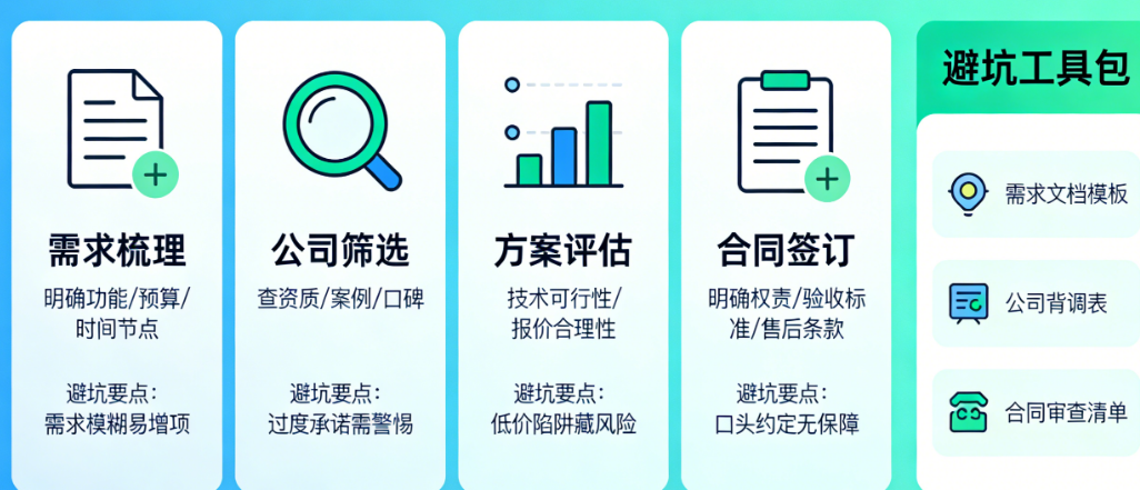找APP开发公司别病急乱投医!从需求梳理到合同签订的全流程避坑指南