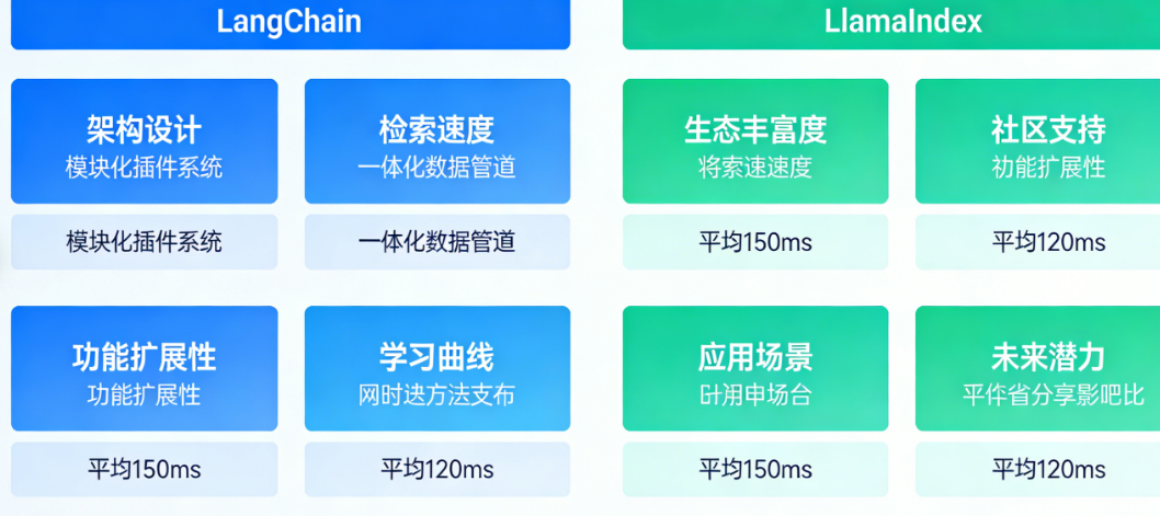 LangChain vs LlamaIndex 2026：从架构、检索速度到生态的8个维度深度对比