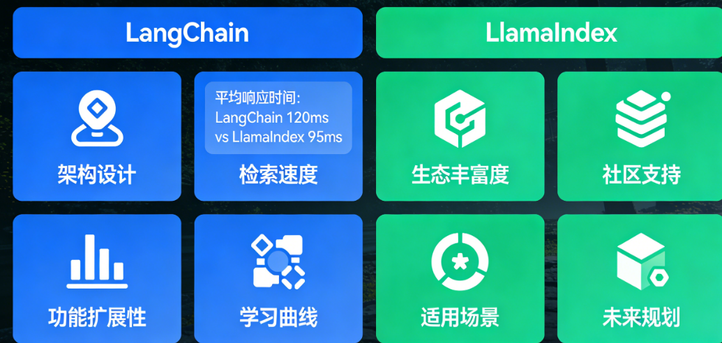 LangChain vs LlamaIndex 2026：从架构、检索速度到生态的8个维度深度对比