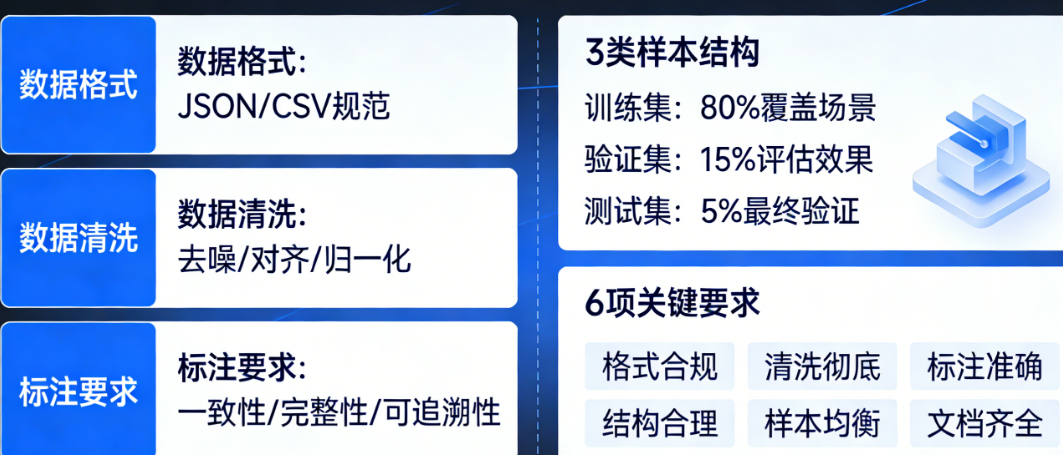 微调数据怎么准备？数据格式、清洗、标注的6项关键要求与3类样本结构全解析