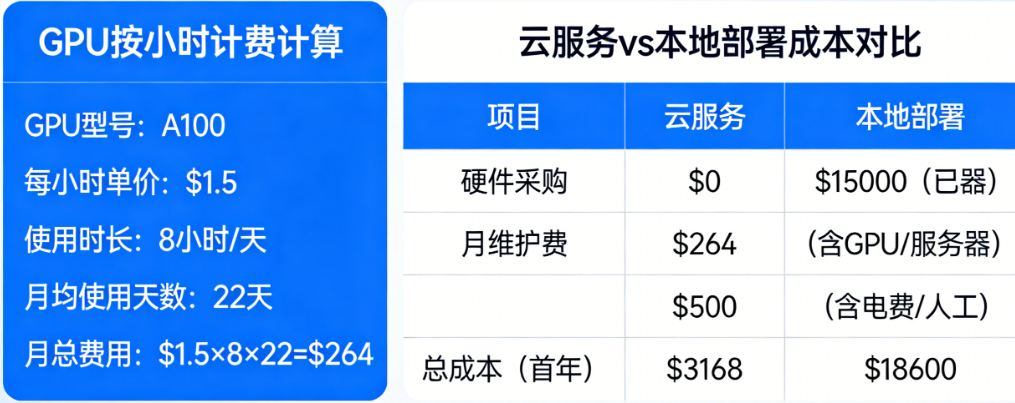 彻底搞懂微调预算:GPU按小时计费怎么算?云服务与本地部署哪个更省钱?