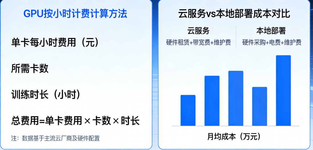 彻底搞懂微调预算:GPU按小时计费怎么算?云服务与本地部署哪个更省钱?
