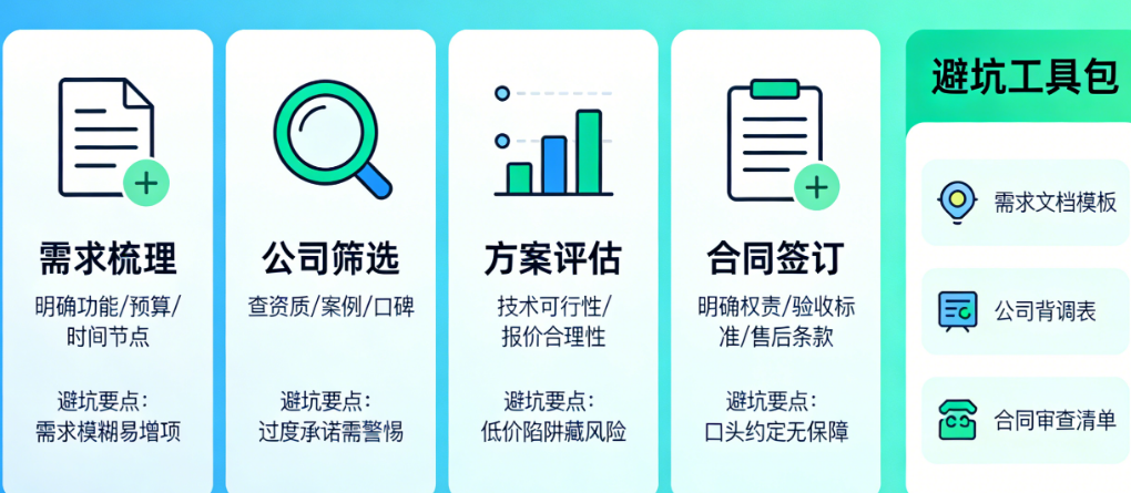 找APP开发公司别病急乱投医!从需求梳理到合同签订的全流程避坑指南