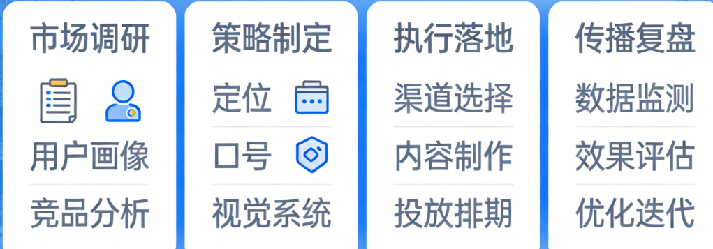 做品牌策划别抓瞎！从市场调研到传播复盘，手把手教你写出一份能落地的品牌营销全案